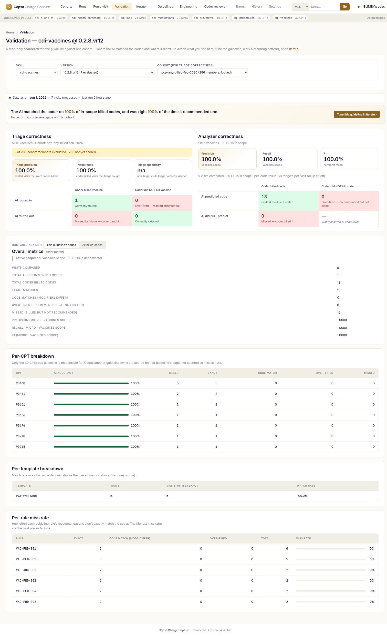 Cohort validation dashboard with scope-aware precision, recall and F1 plus per-CPT and per-rule breakdowns