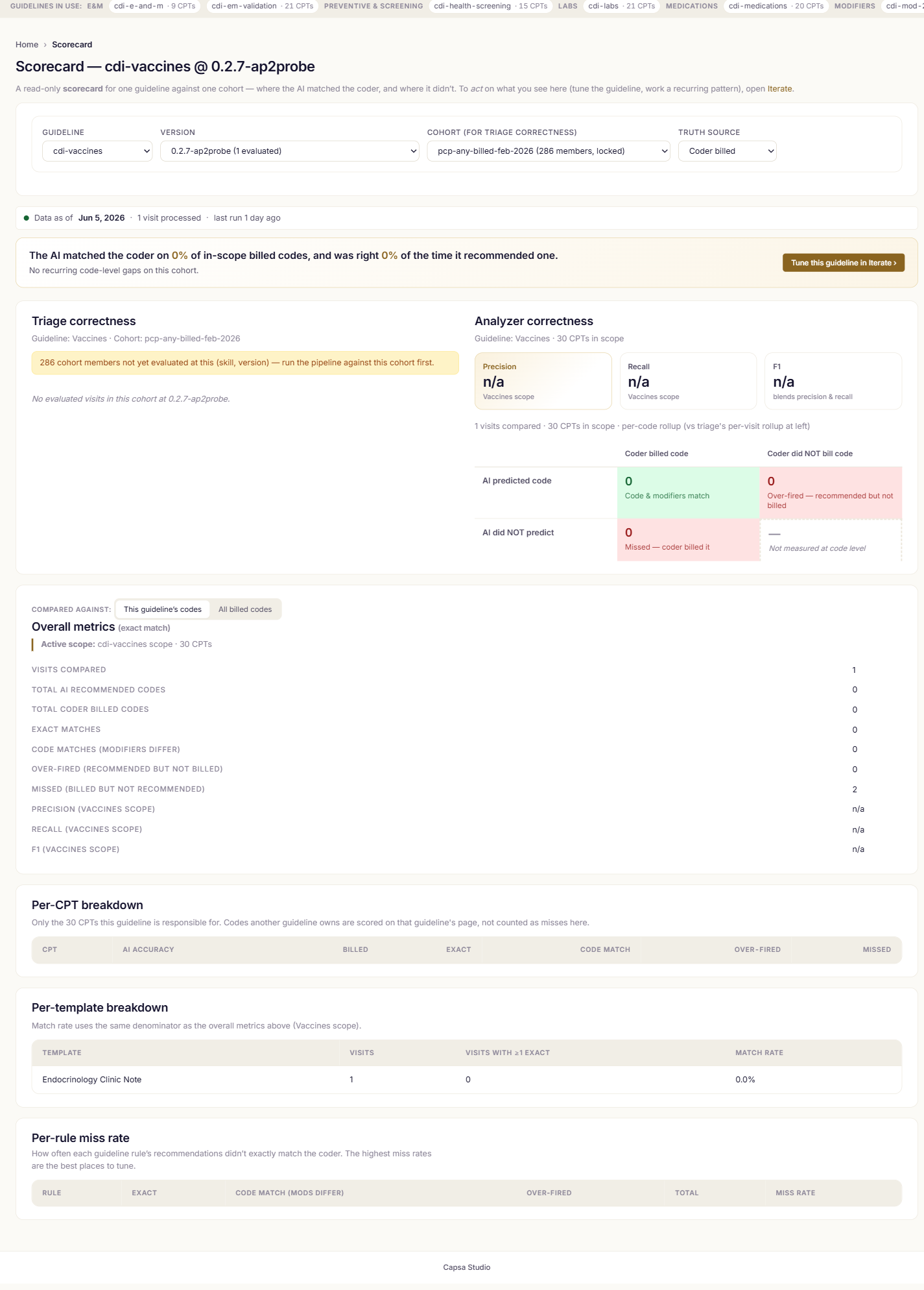 Scorecard: scope-aware precision, recall and F1 measured against what coders billed, with per-CPT and per-rule breakdowns